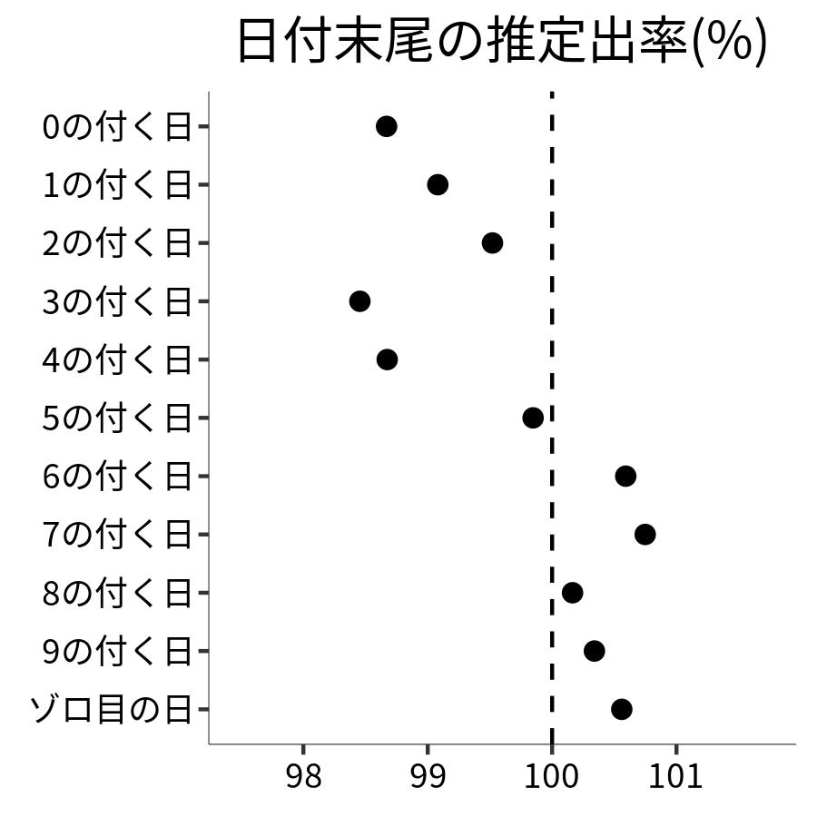 日付末尾ごとの出率