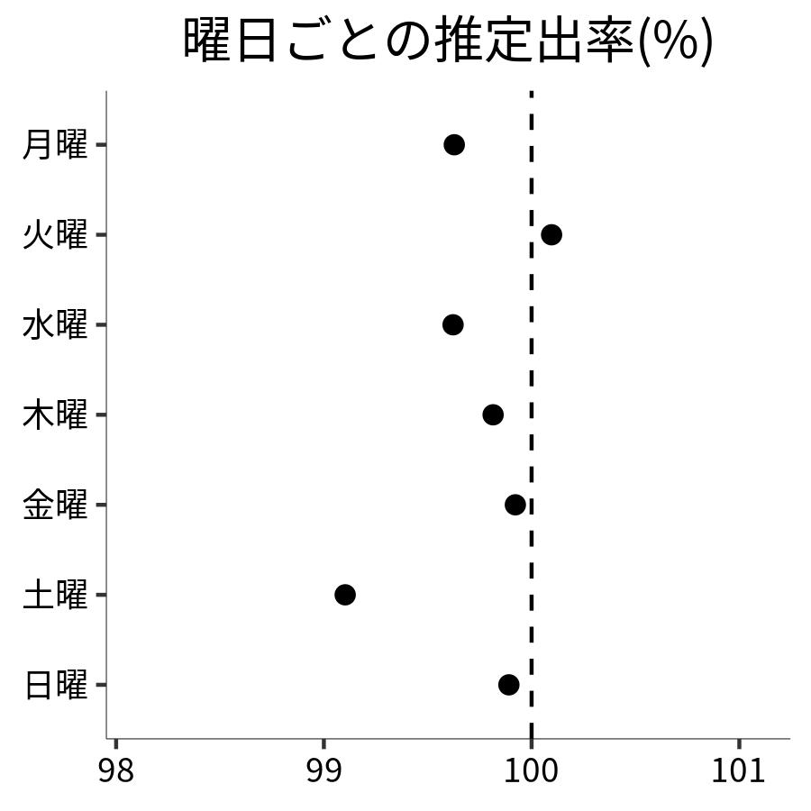 曜日ごとの出率