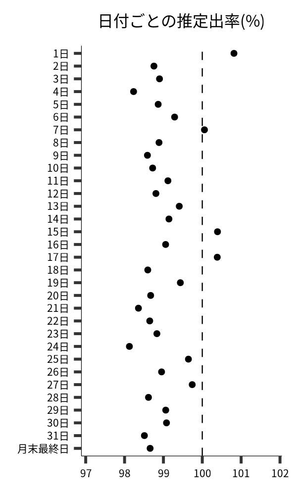 日付ごとの出率