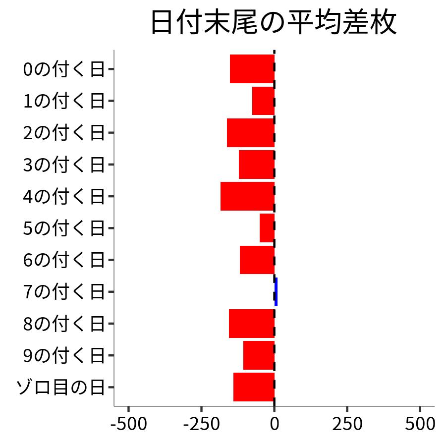 日付末尾ごとの平均差枚