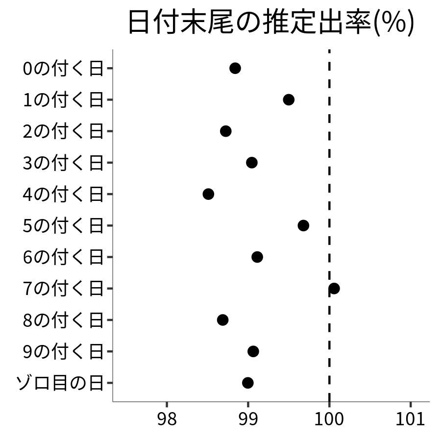 日付末尾ごとの出率