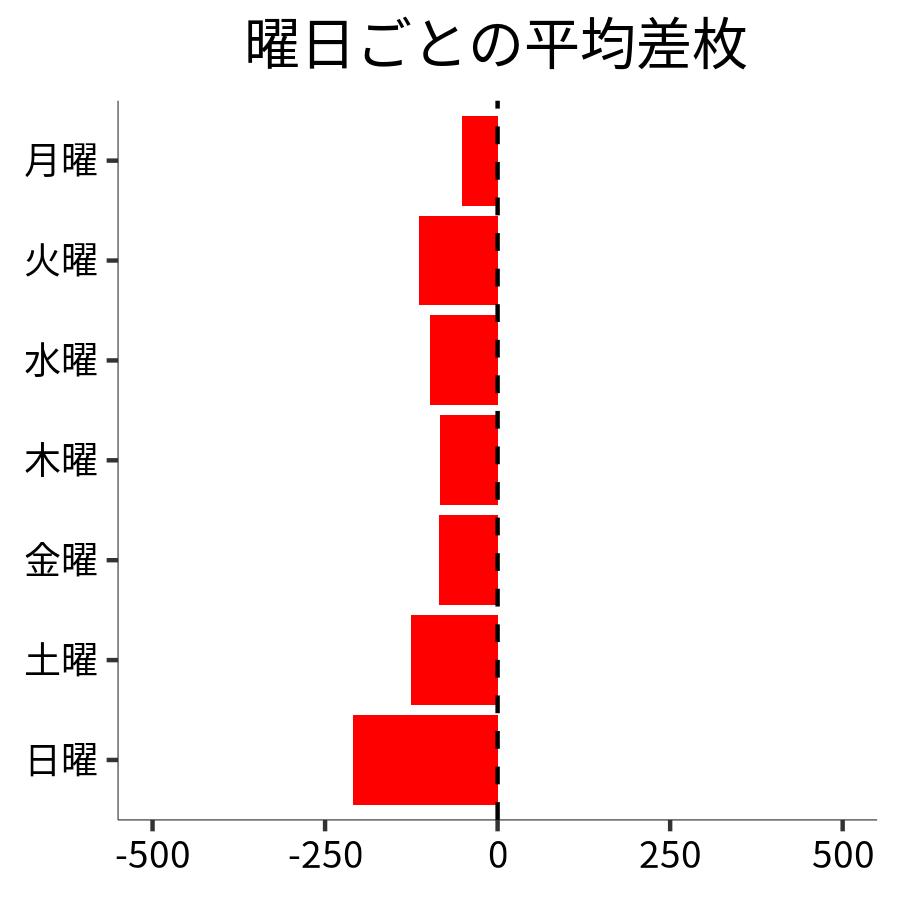 曜日ごとの平均差枚