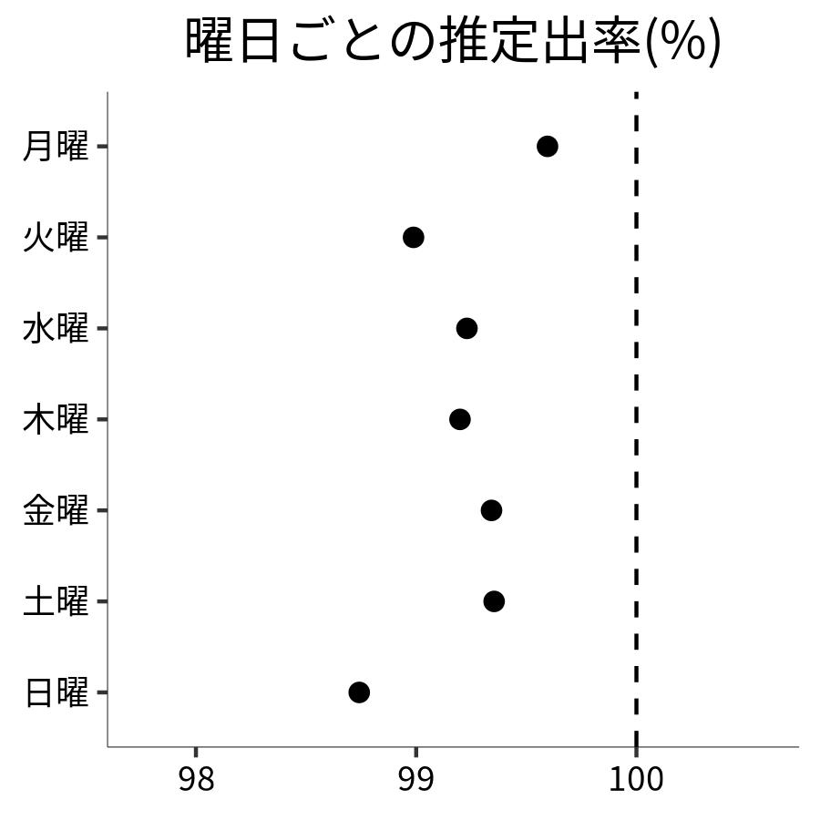 曜日ごとの出率