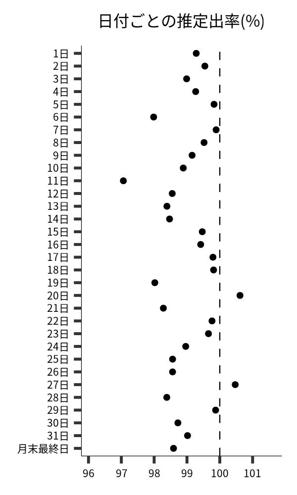 日付ごとの出率