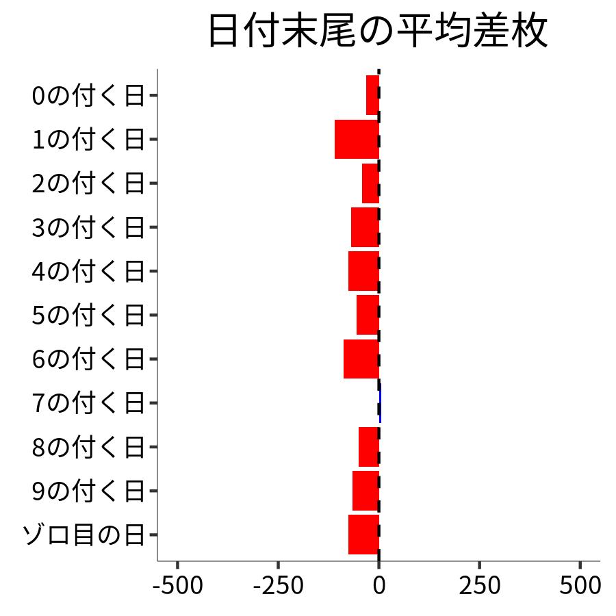 日付末尾ごとの平均差枚