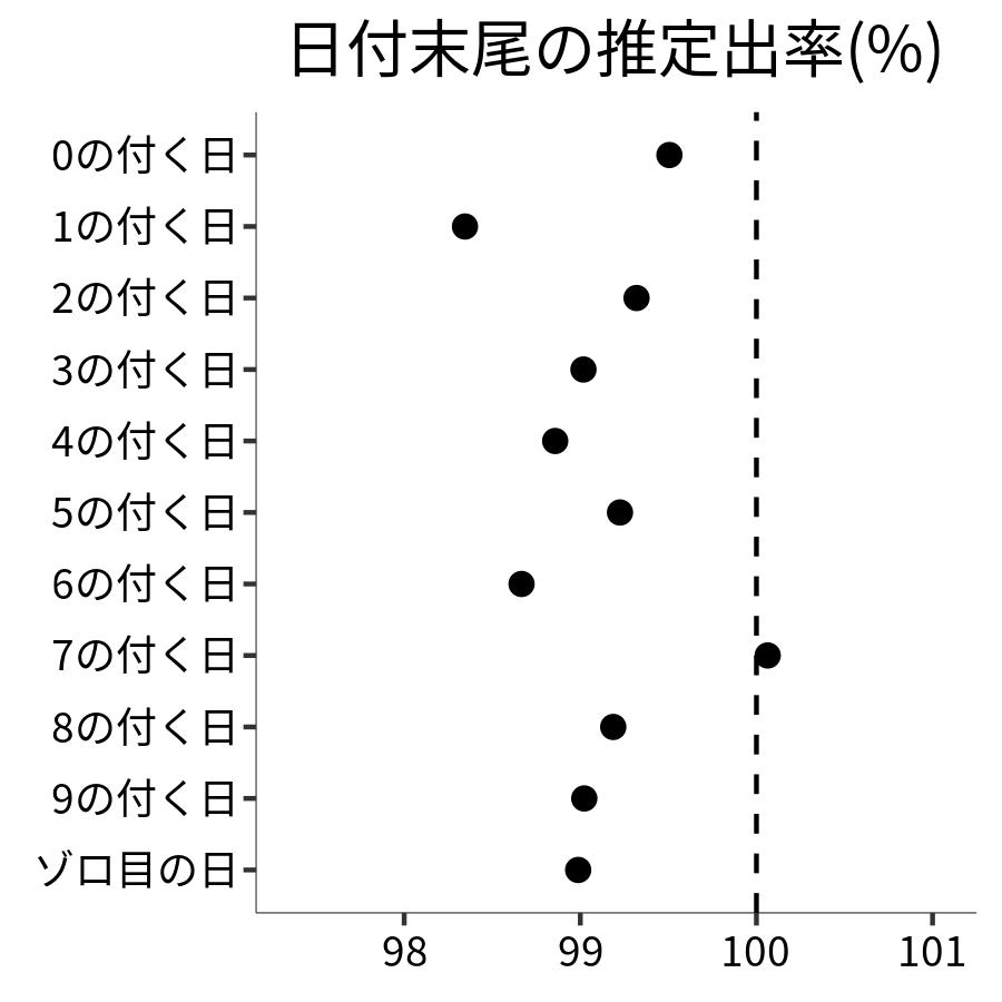 日付末尾ごとの出率