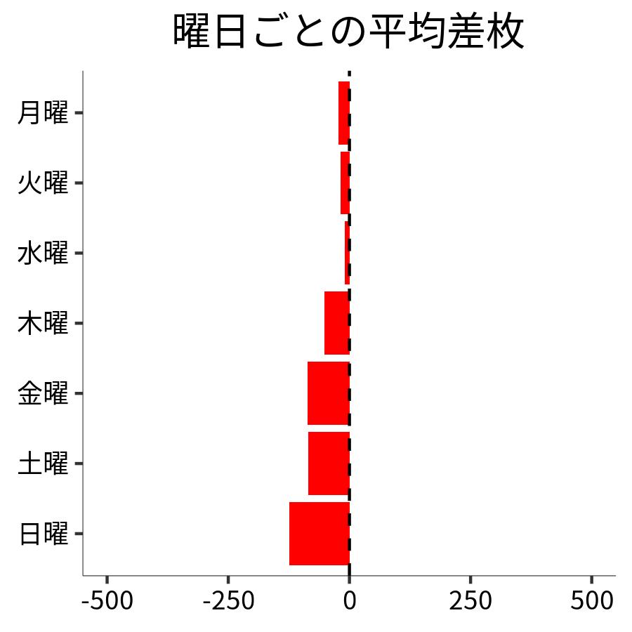 曜日ごとの平均差枚