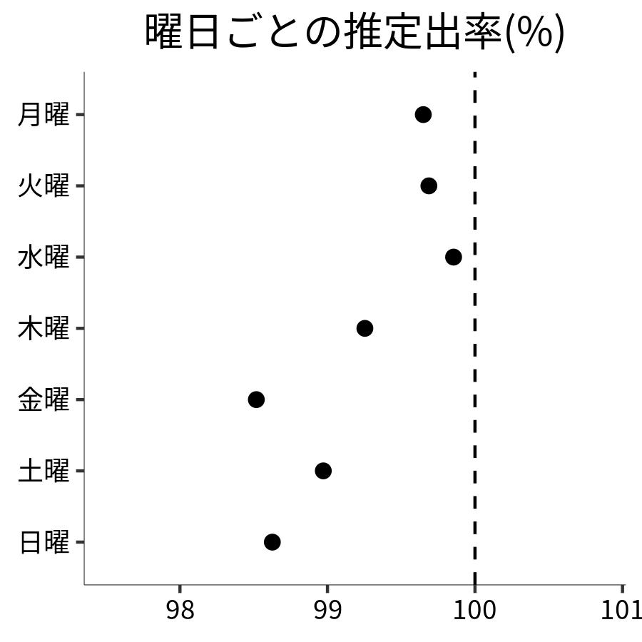 曜日ごとの出率