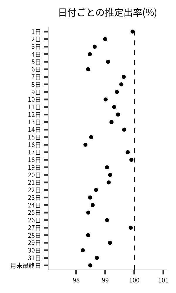 日付ごとの出率