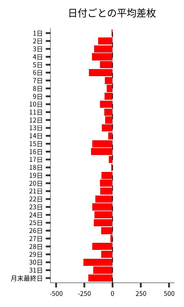 日付ごとの平均差枚