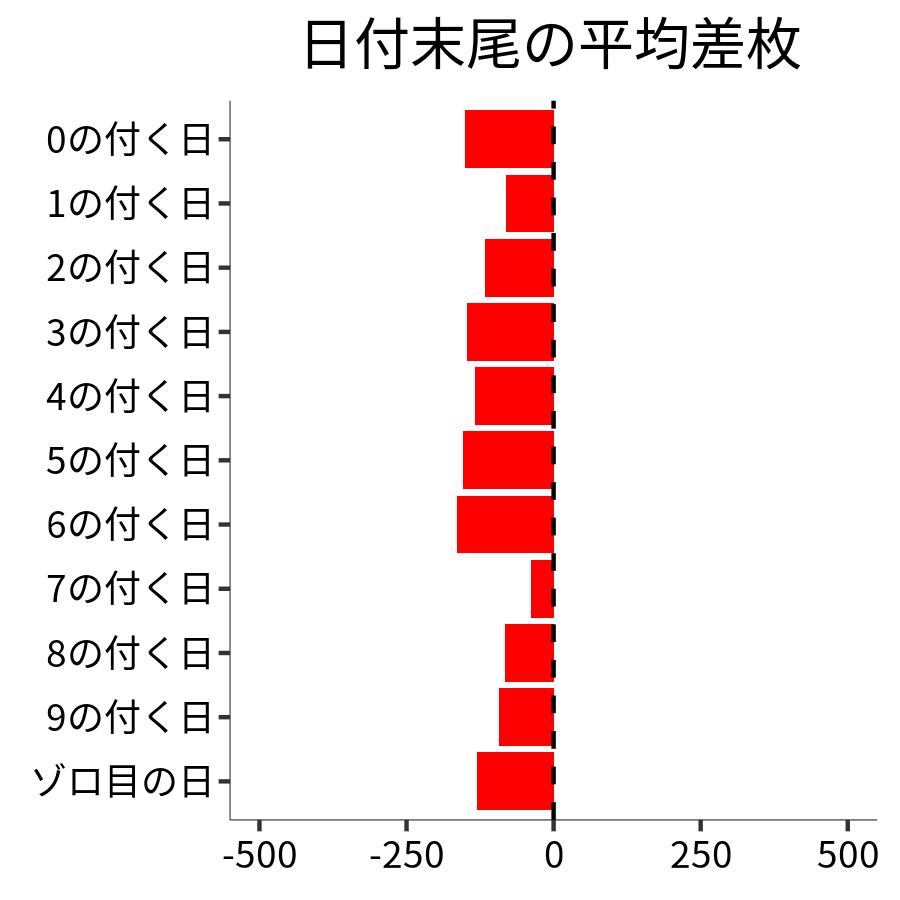 日付末尾ごとの平均差枚