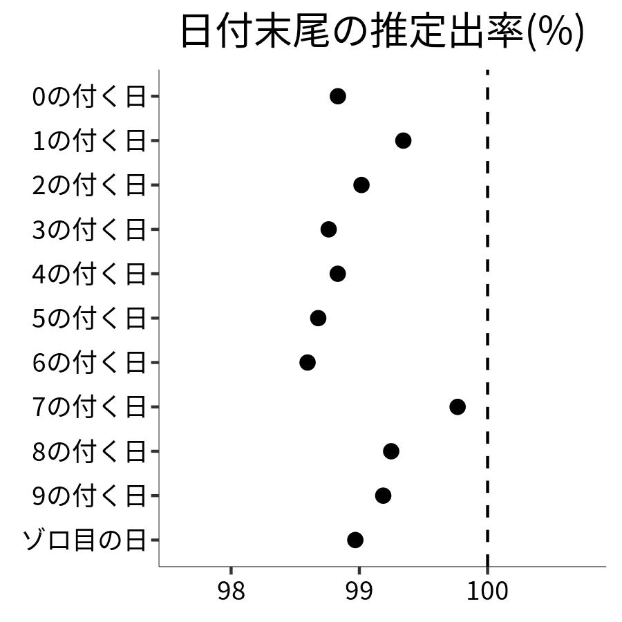 日付末尾ごとの出率