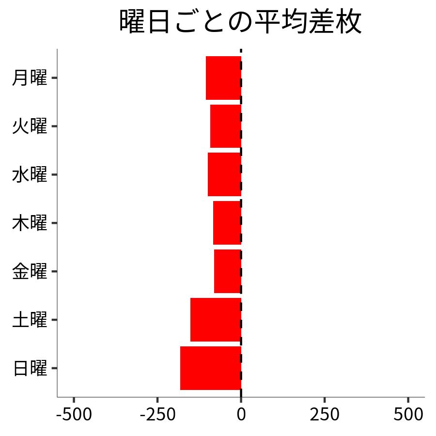 曜日ごとの平均差枚