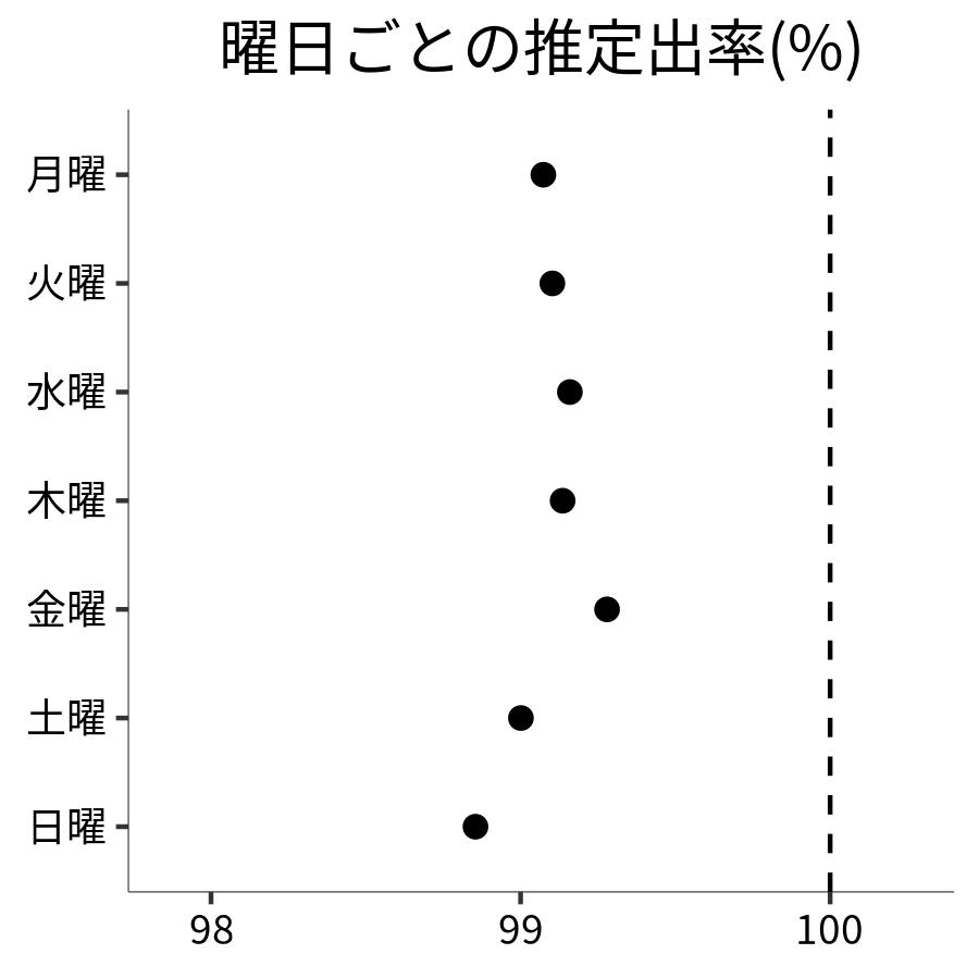 曜日ごとの出率