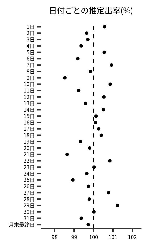 日付ごとの出率