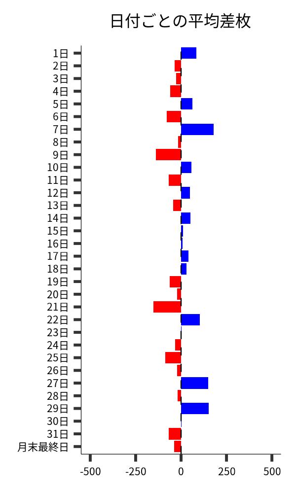 日付ごとの平均差枚