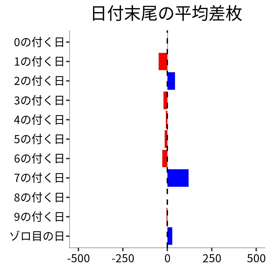 日付末尾ごとの平均差枚