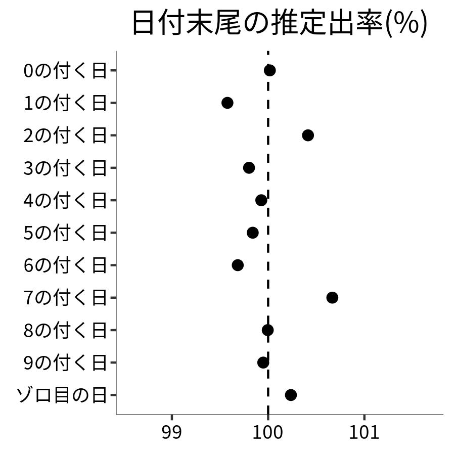 日付末尾ごとの出率