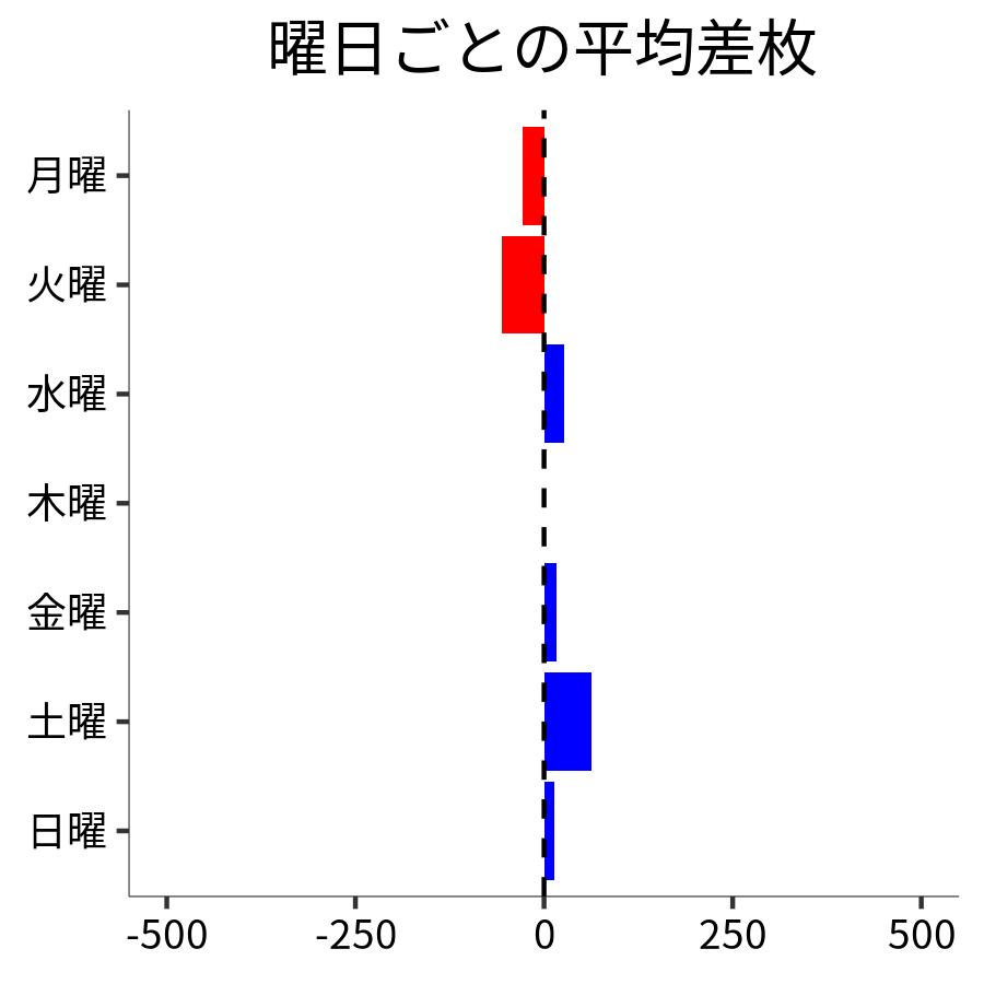 曜日ごとの平均差枚