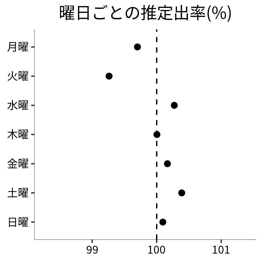 曜日ごとの出率