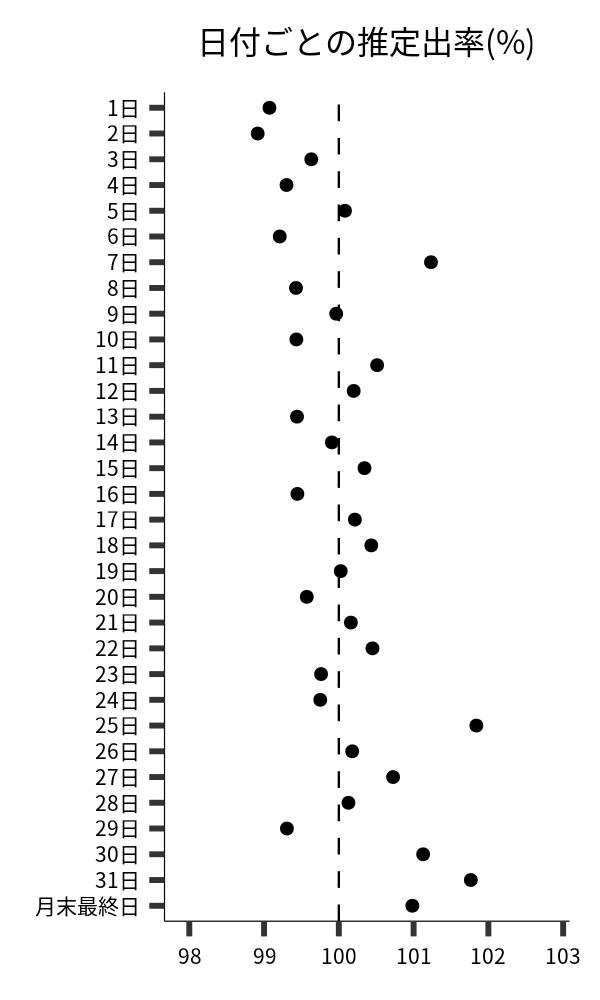 日付ごとの出率