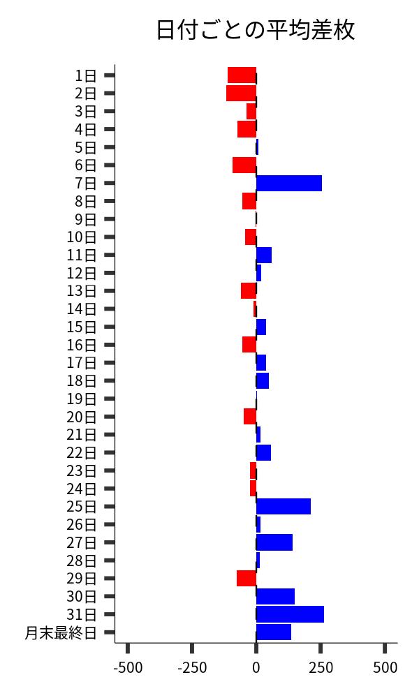 日付ごとの平均差枚