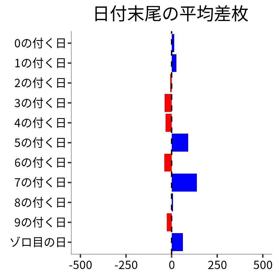 日付末尾ごとの平均差枚