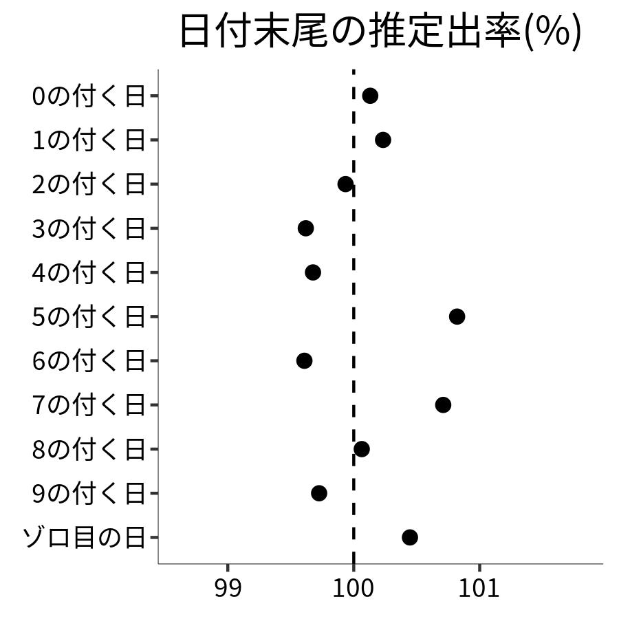 日付末尾ごとの出率