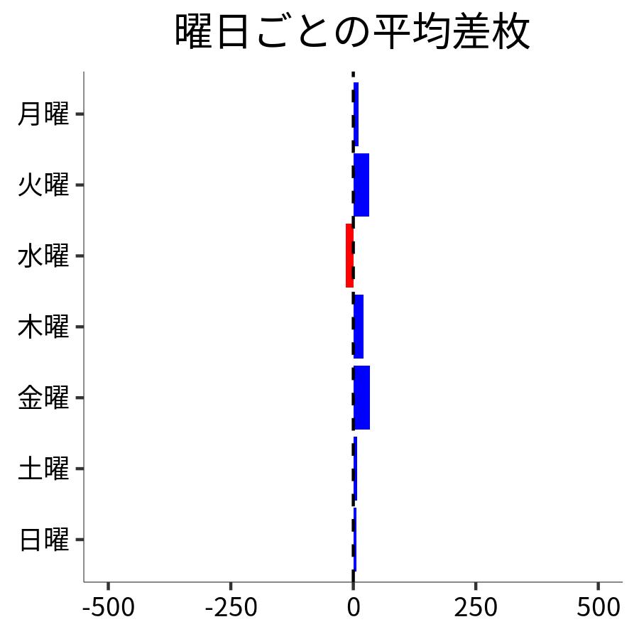 曜日ごとの平均差枚