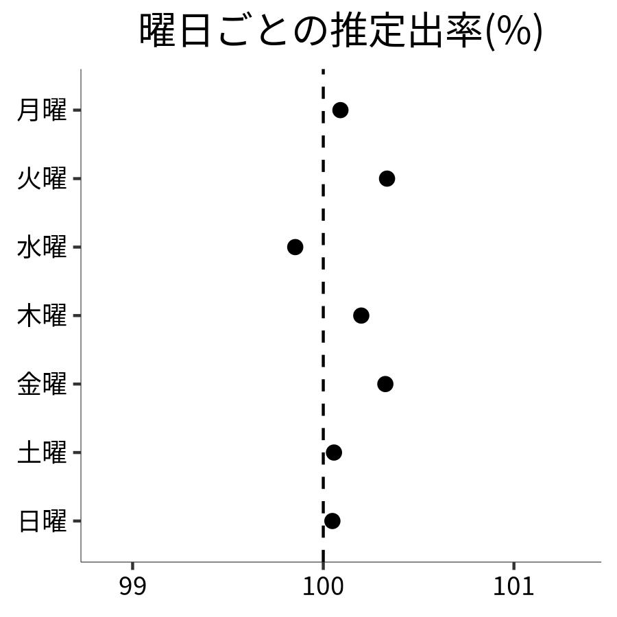 曜日ごとの出率