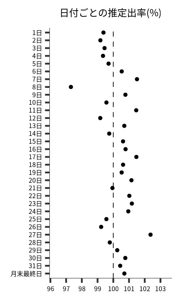 日付ごとの出率