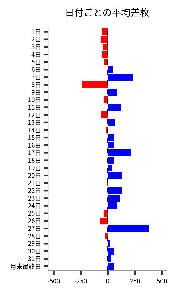 日付ごとの平均差枚