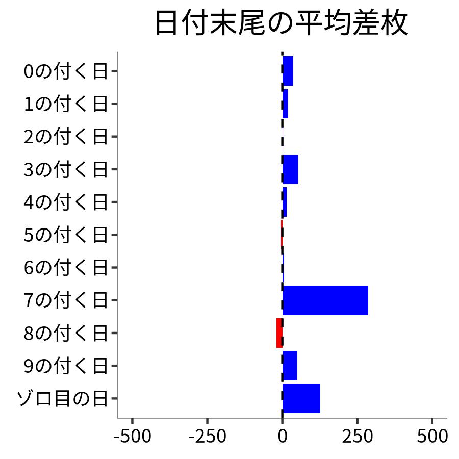 日付末尾ごとの平均差枚