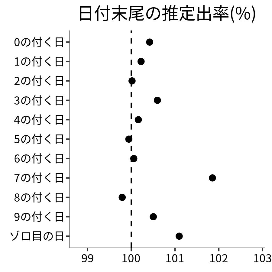 日付末尾ごとの出率