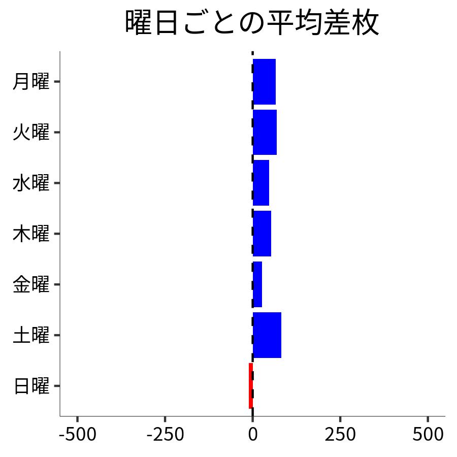 曜日ごとの平均差枚