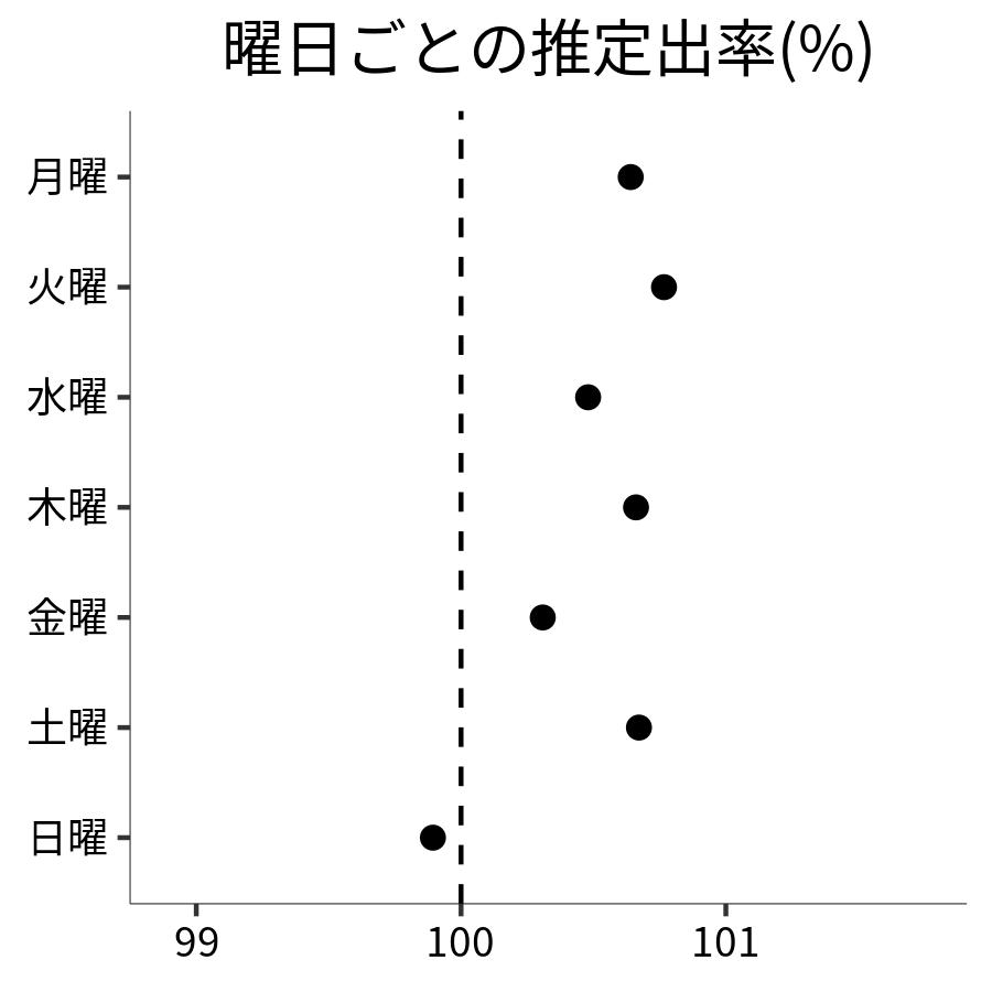 曜日ごとの出率