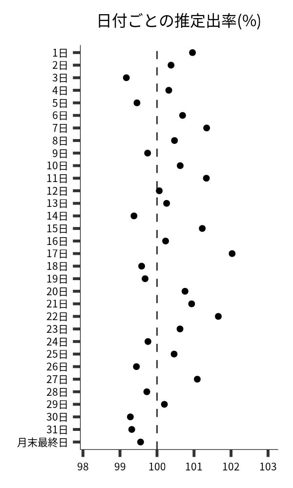 日付ごとの出率