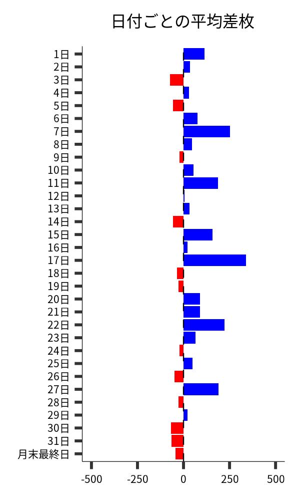 日付ごとの平均差枚