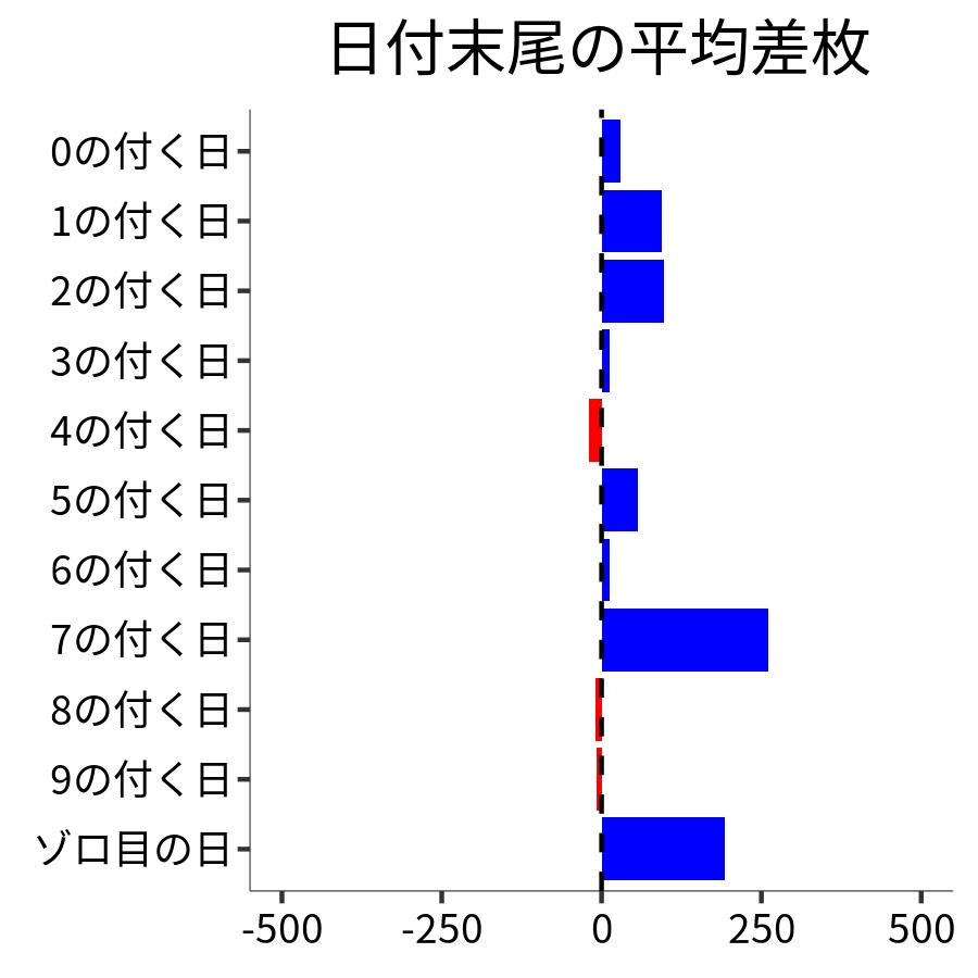 日付末尾ごとの平均差枚