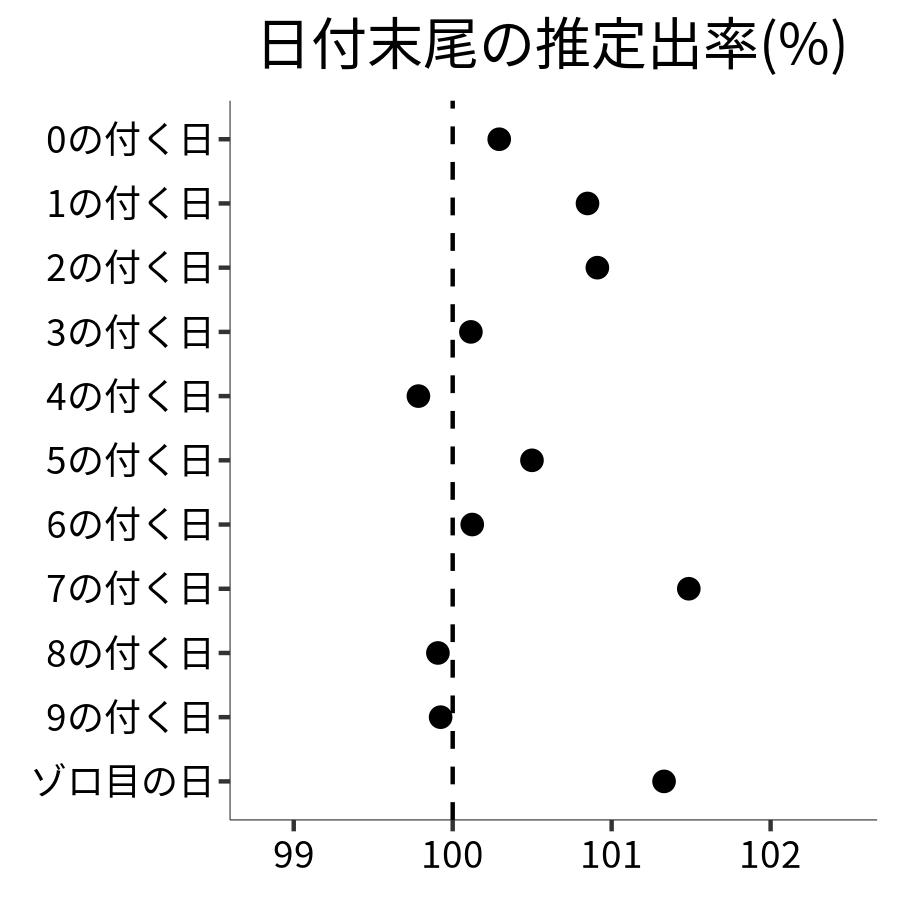 日付末尾ごとの出率