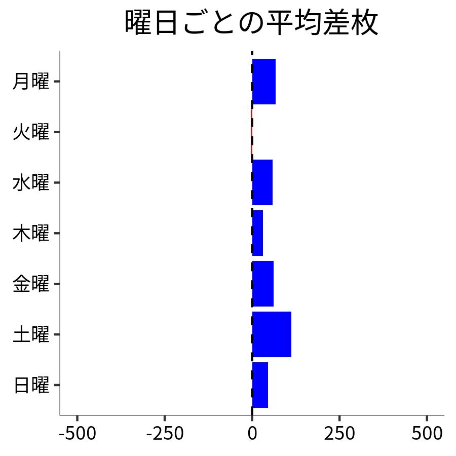 曜日ごとの平均差枚