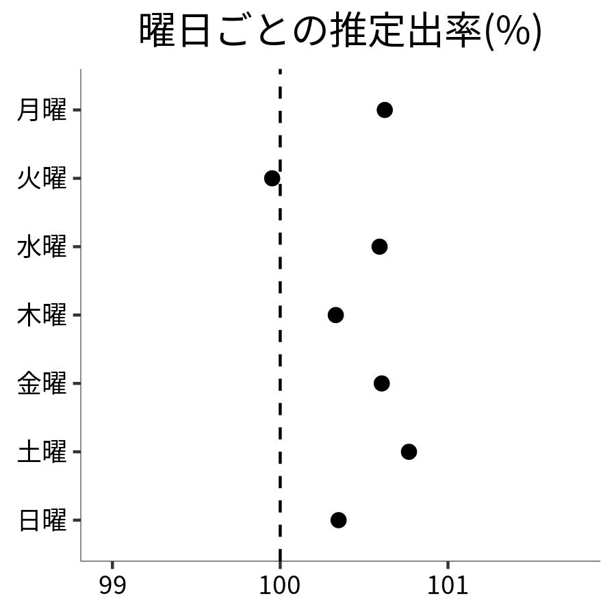 曜日ごとの出率