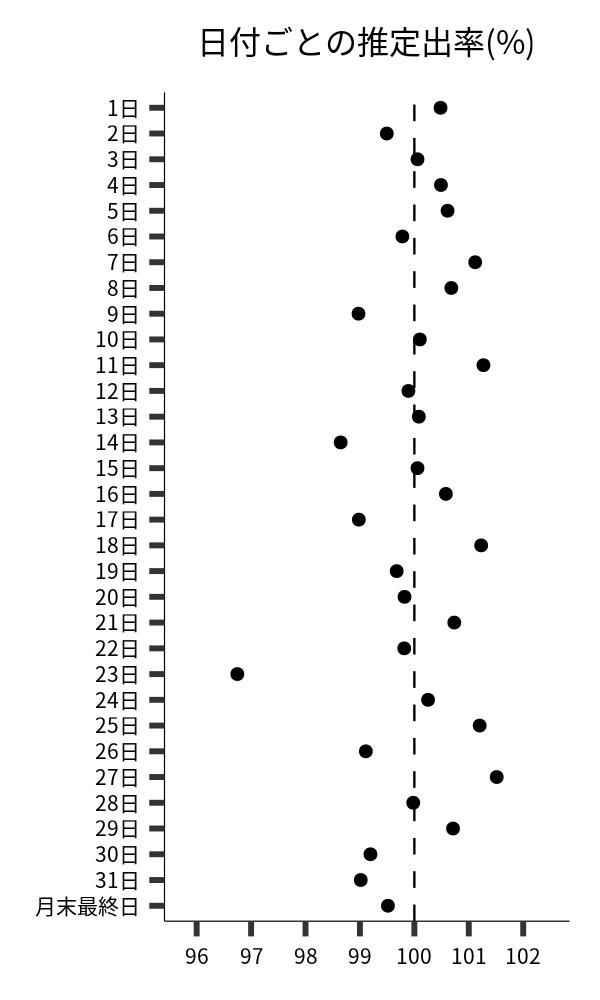 日付ごとの出率