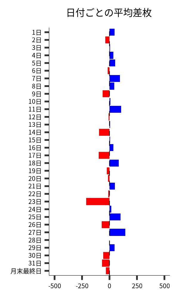 日付ごとの平均差枚