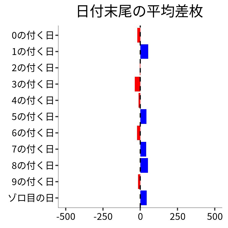 日付末尾ごとの平均差枚