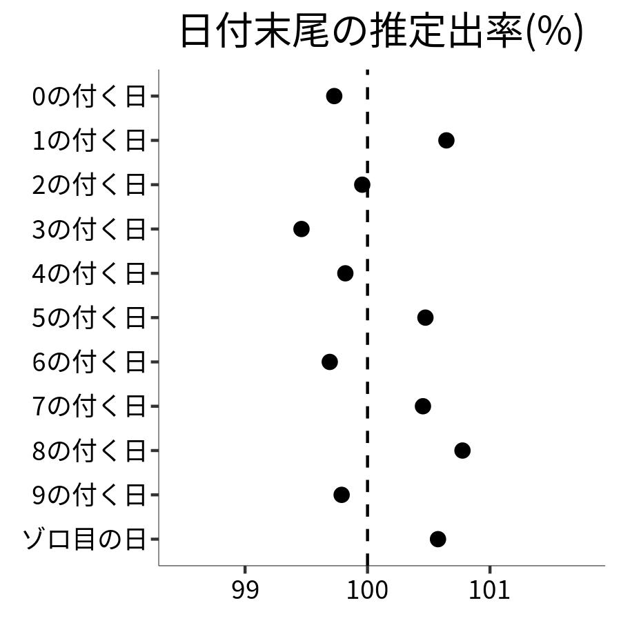 日付末尾ごとの出率