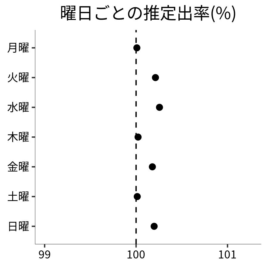 曜日ごとの出率