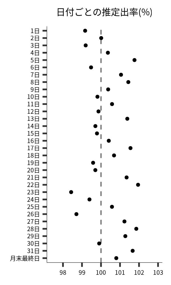 日付ごとの出率