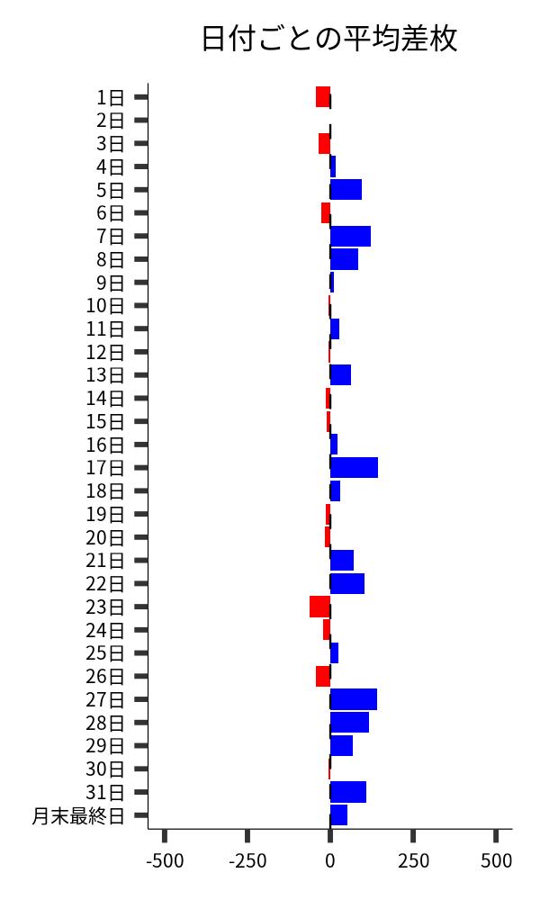 日付ごとの平均差枚