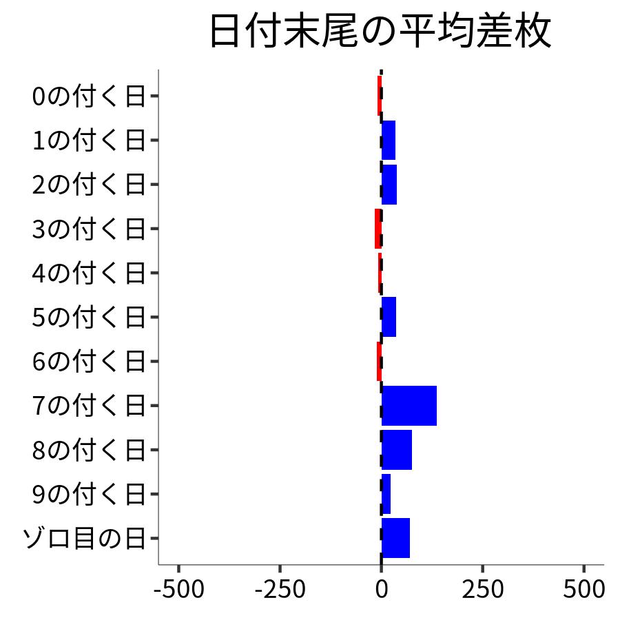 日付末尾ごとの平均差枚